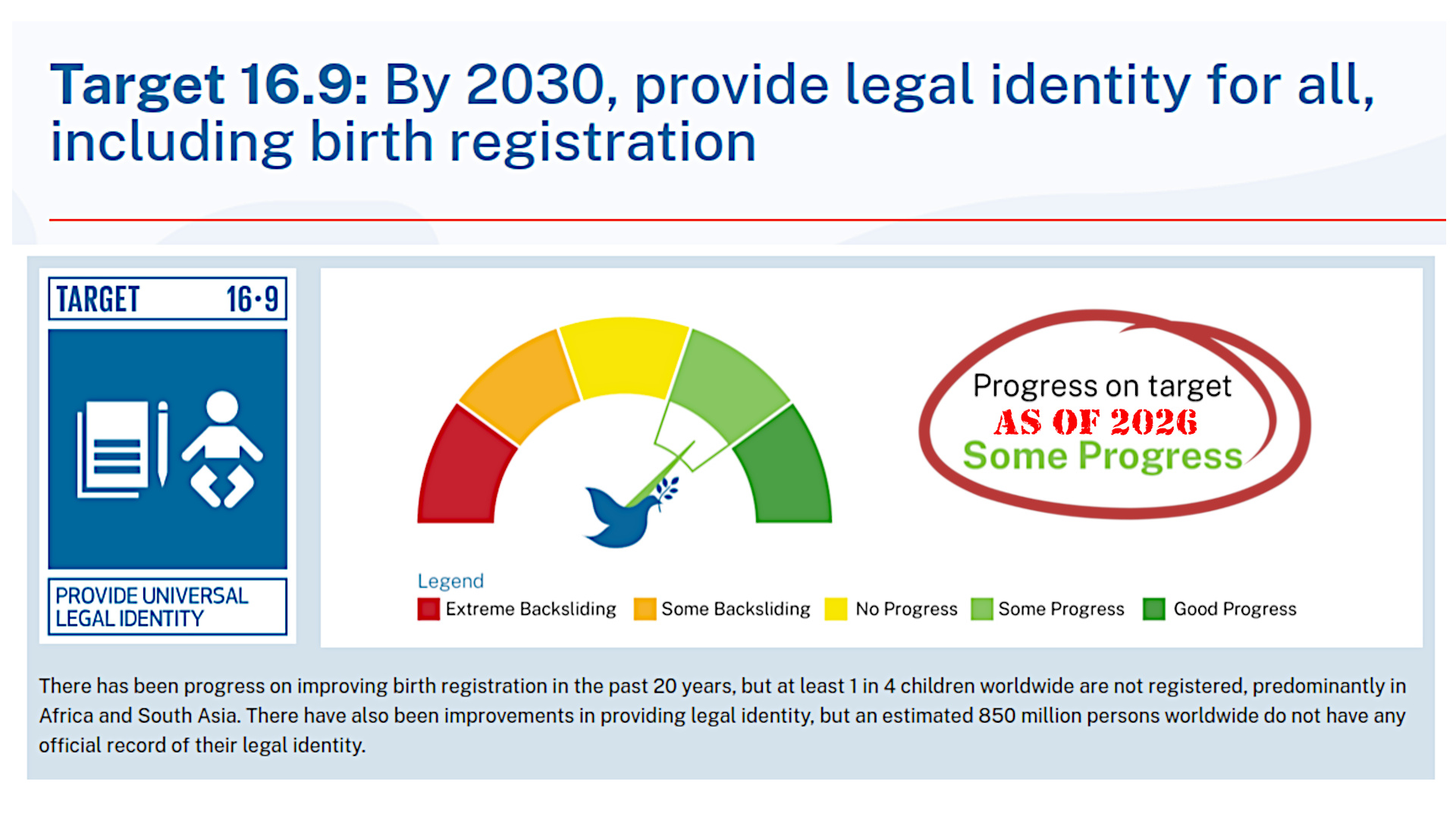 SDG 16-9 On Target as of 2026